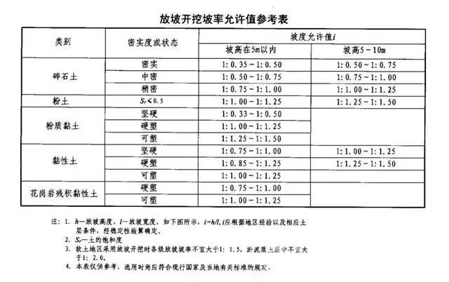 儋州基坑支护放坡开挖主意事项